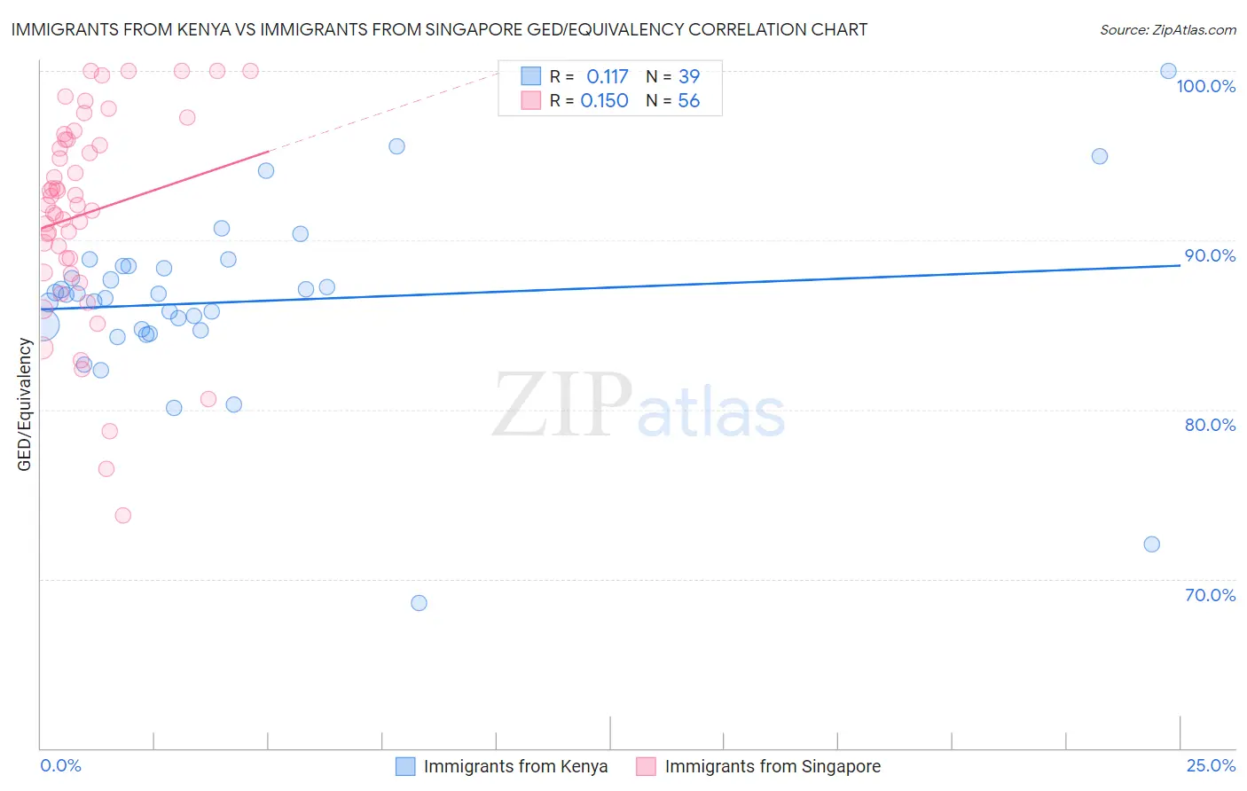 Immigrants from Kenya vs Immigrants from Singapore GED/Equivalency