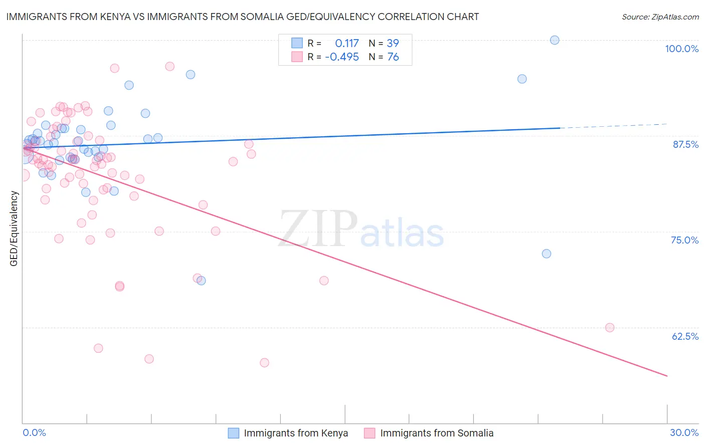 Immigrants from Kenya vs Immigrants from Somalia GED/Equivalency