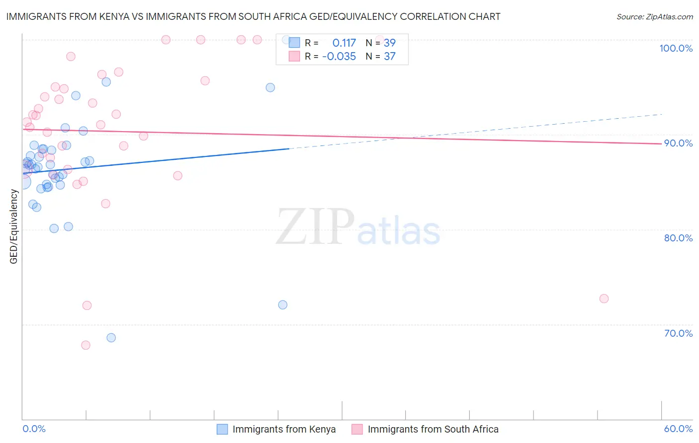 Immigrants from Kenya vs Immigrants from South Africa GED/Equivalency