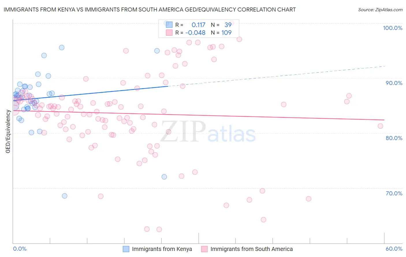 Immigrants from Kenya vs Immigrants from South America GED/Equivalency