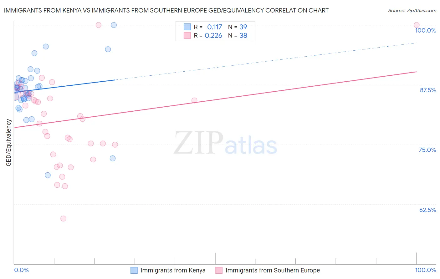 Immigrants from Kenya vs Immigrants from Southern Europe GED/Equivalency