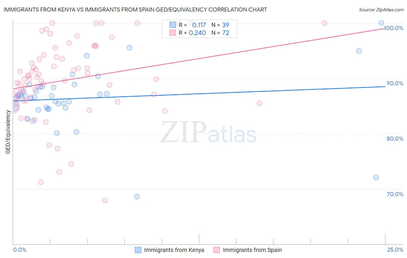 Immigrants from Kenya vs Immigrants from Spain GED/Equivalency