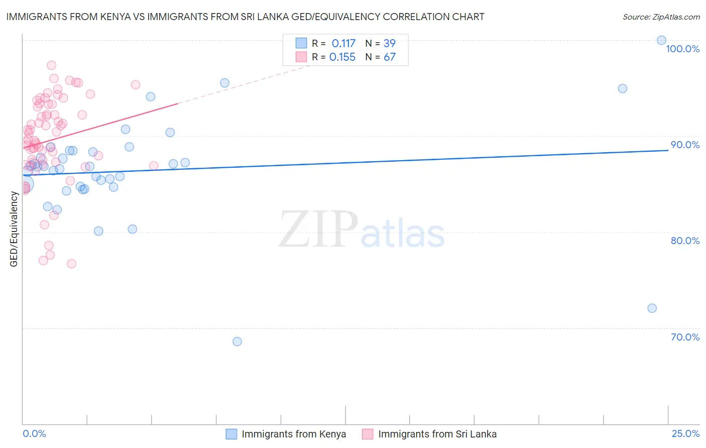 Immigrants from Kenya vs Immigrants from Sri Lanka GED/Equivalency