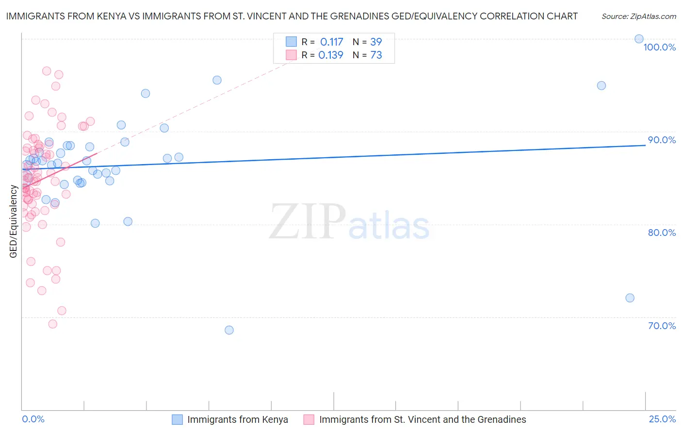 Immigrants from Kenya vs Immigrants from St. Vincent and the Grenadines GED/Equivalency