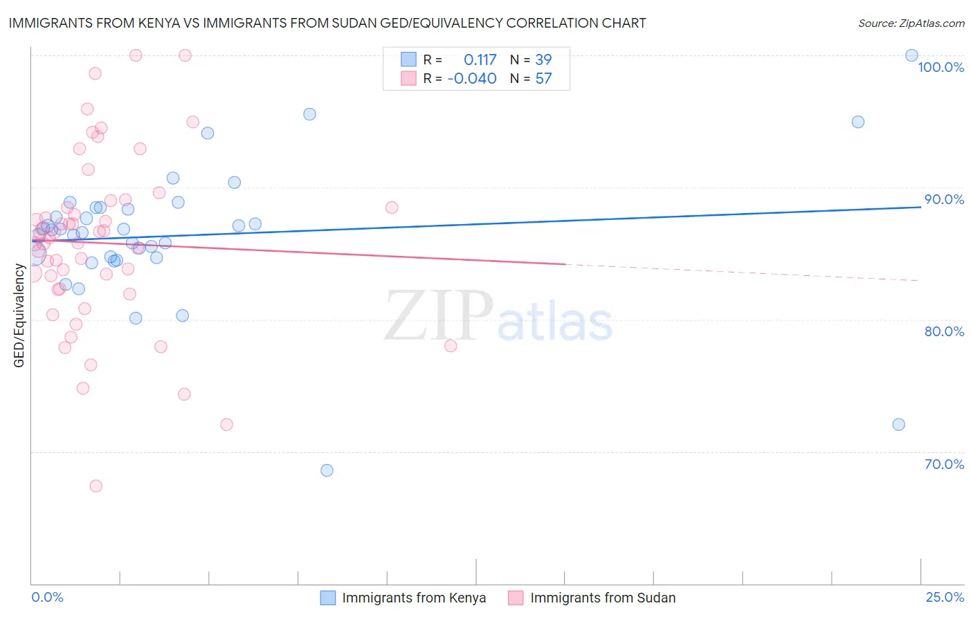 Immigrants from Kenya vs Immigrants from Sudan GED/Equivalency