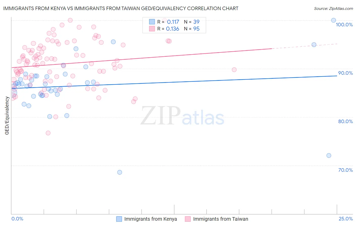 Immigrants from Kenya vs Immigrants from Taiwan GED/Equivalency