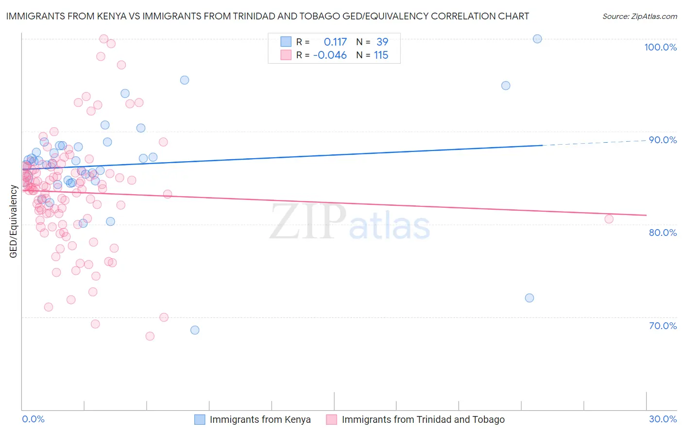 Immigrants from Kenya vs Immigrants from Trinidad and Tobago GED/Equivalency