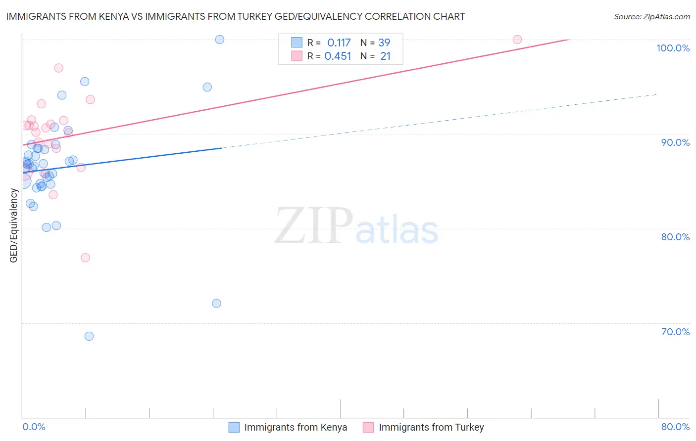 Immigrants from Kenya vs Immigrants from Turkey GED/Equivalency