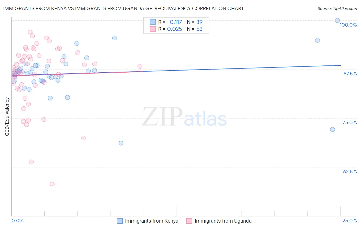 Immigrants from Kenya vs Immigrants from Uganda GED/Equivalency