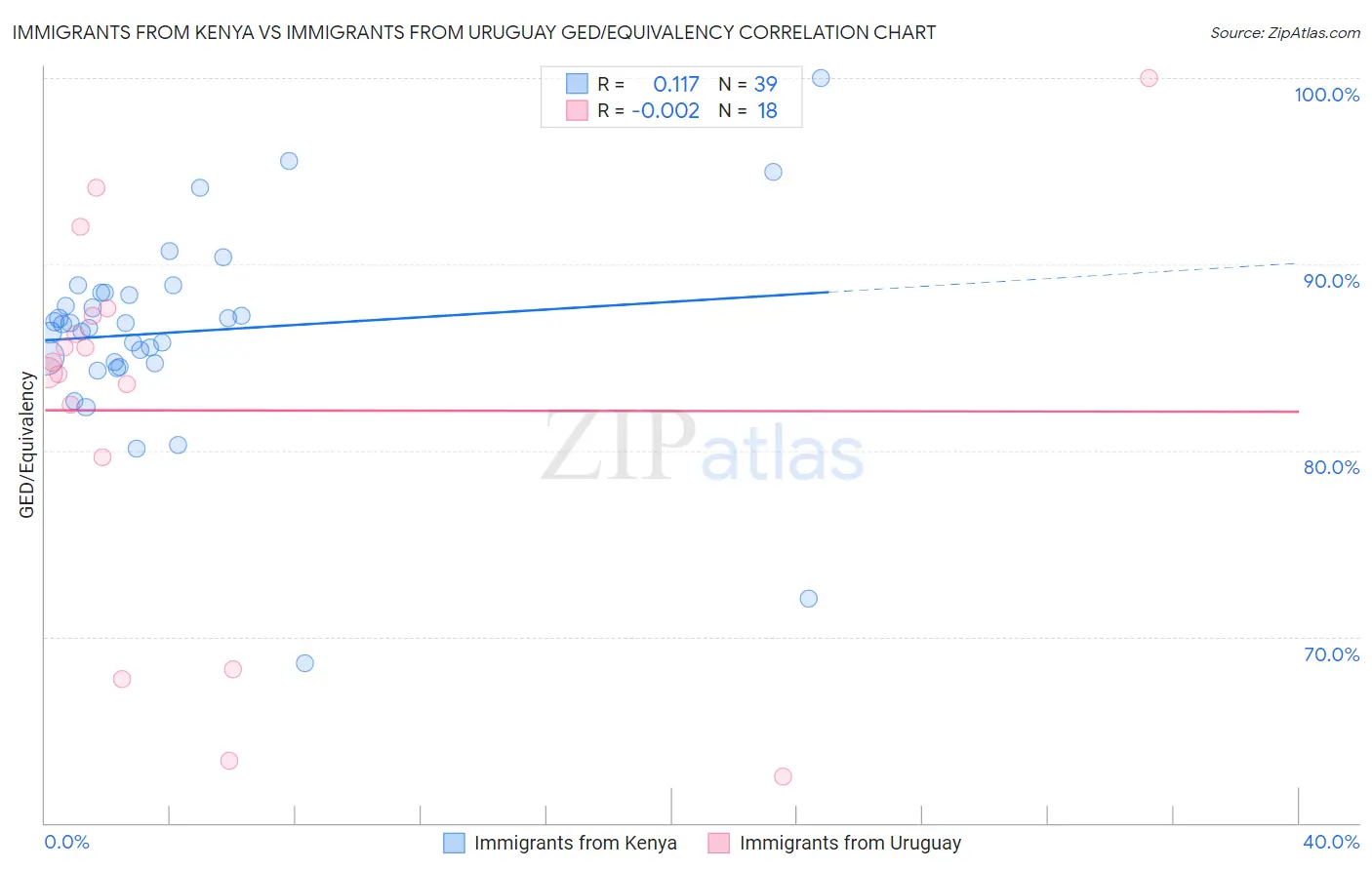 Immigrants from Kenya vs Immigrants from Uruguay GED/Equivalency