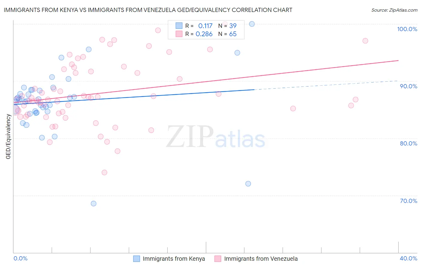 Immigrants from Kenya vs Immigrants from Venezuela GED/Equivalency