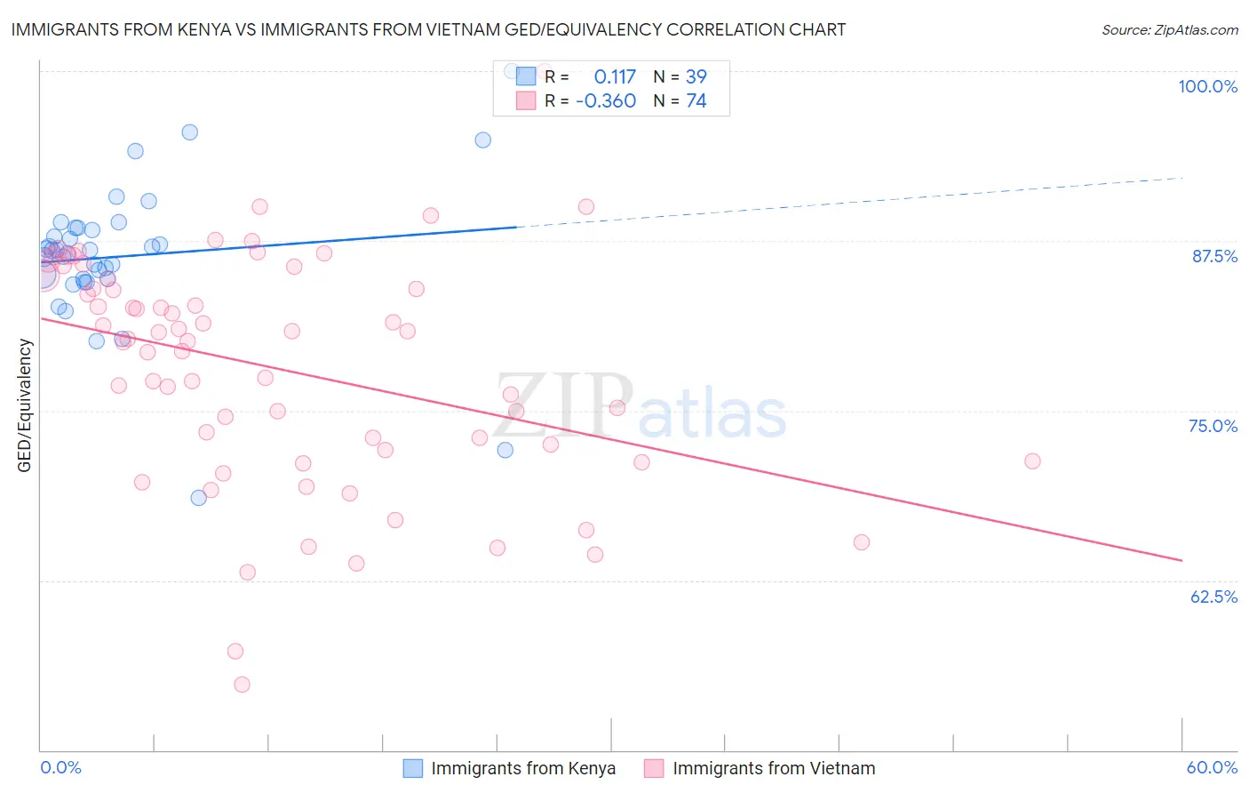 Immigrants from Kenya vs Immigrants from Vietnam GED/Equivalency