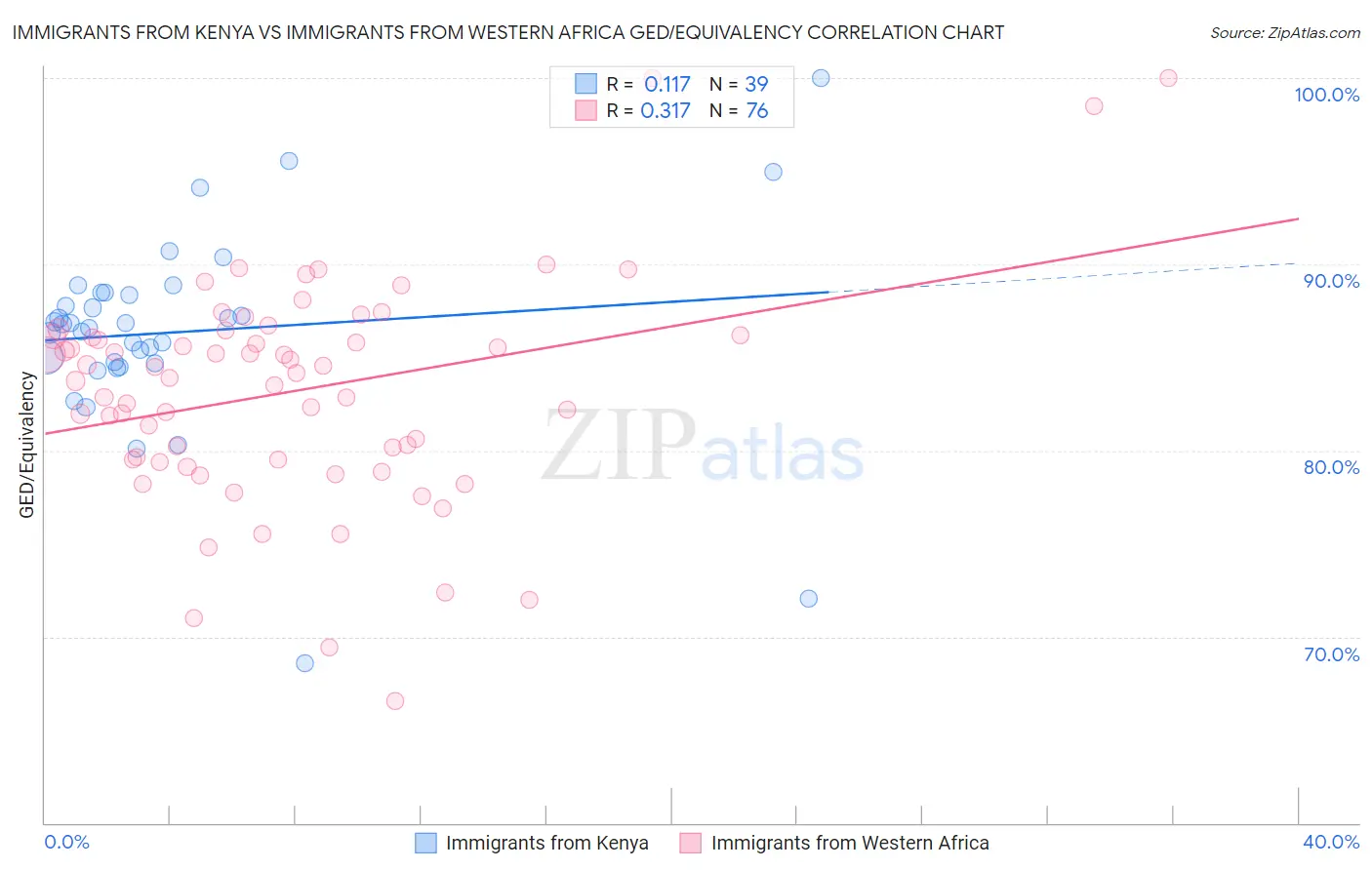 Immigrants from Kenya vs Immigrants from Western Africa GED/Equivalency