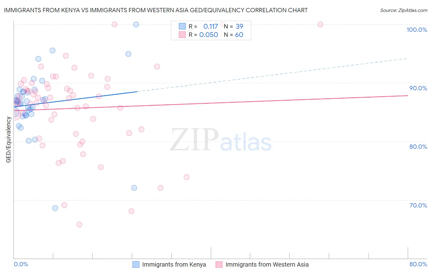 Immigrants from Kenya vs Immigrants from Western Asia GED/Equivalency