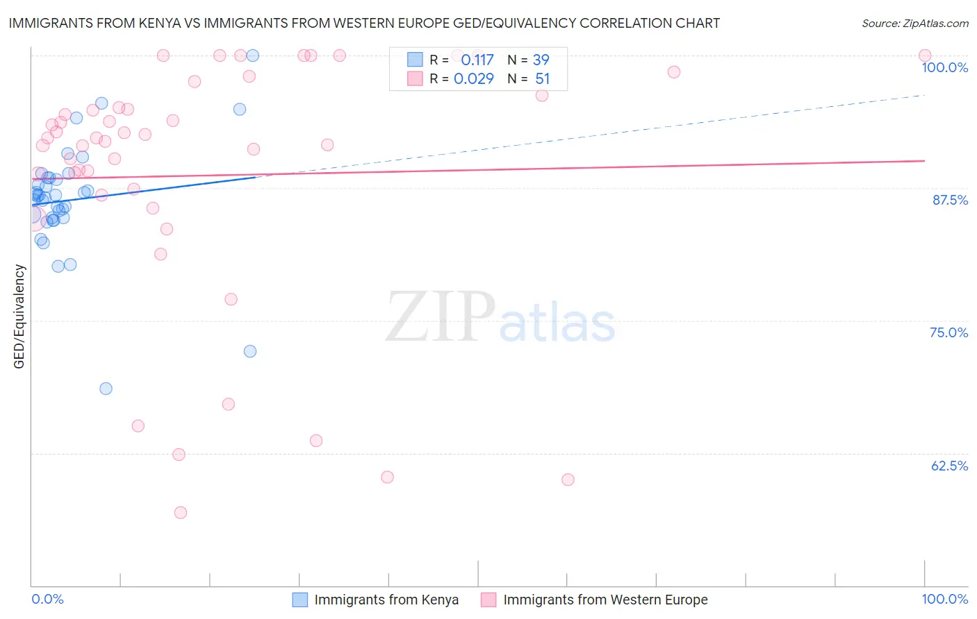 Immigrants from Kenya vs Immigrants from Western Europe GED/Equivalency