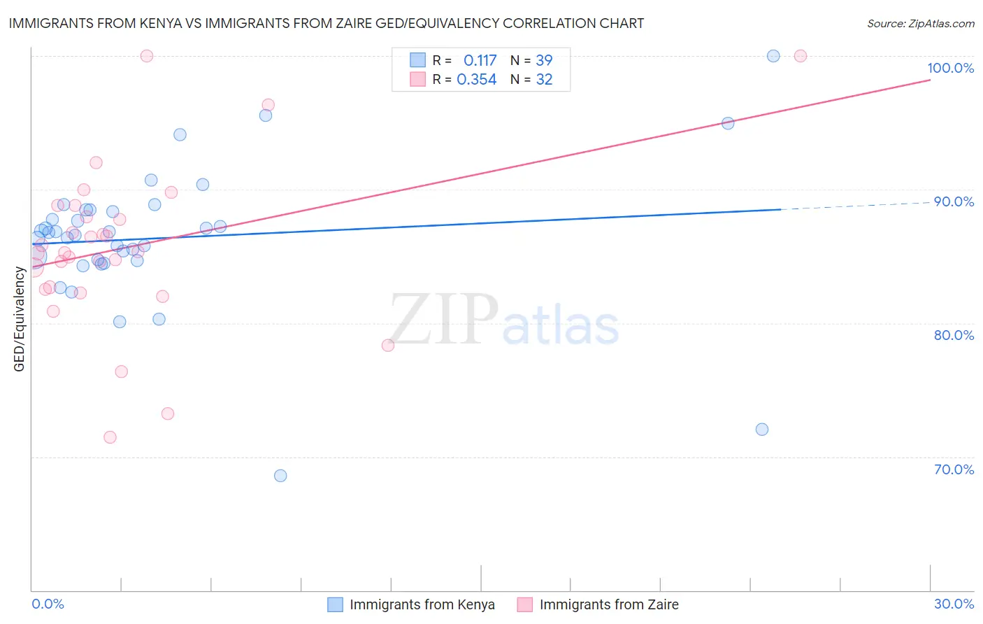 Immigrants from Kenya vs Immigrants from Zaire GED/Equivalency