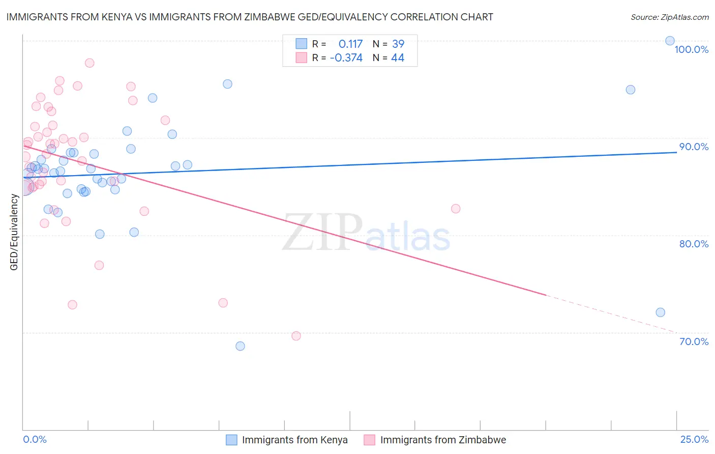 Immigrants from Kenya vs Immigrants from Zimbabwe GED/Equivalency