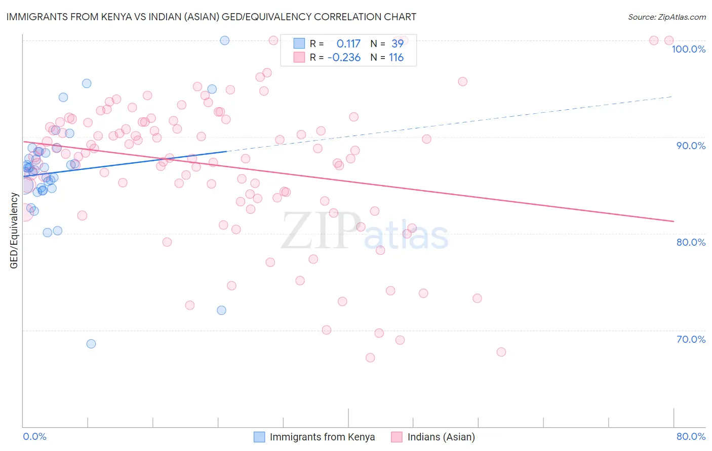 Immigrants from Kenya vs Indian (Asian) GED/Equivalency