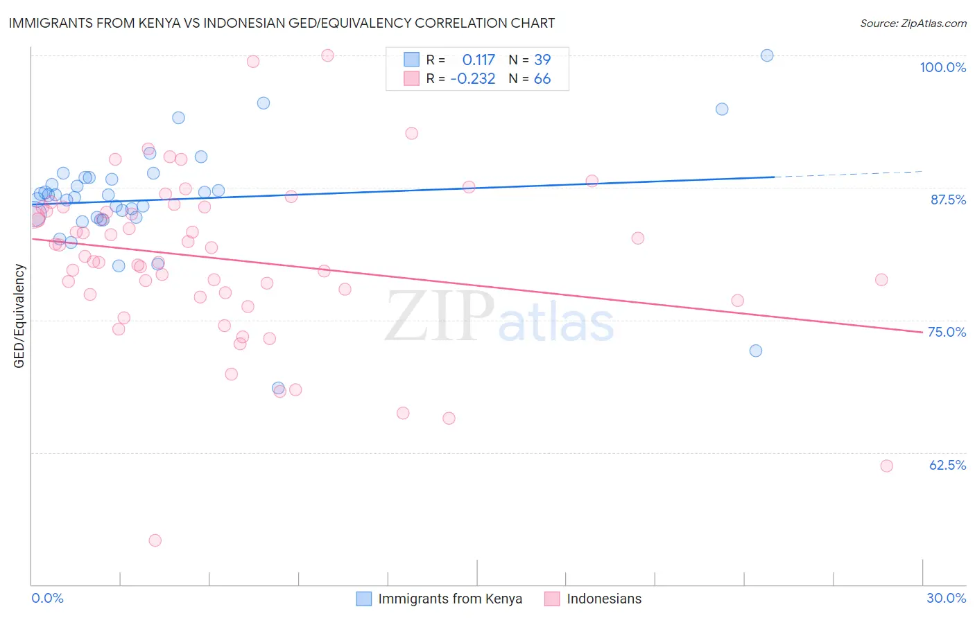 Immigrants from Kenya vs Indonesian GED/Equivalency