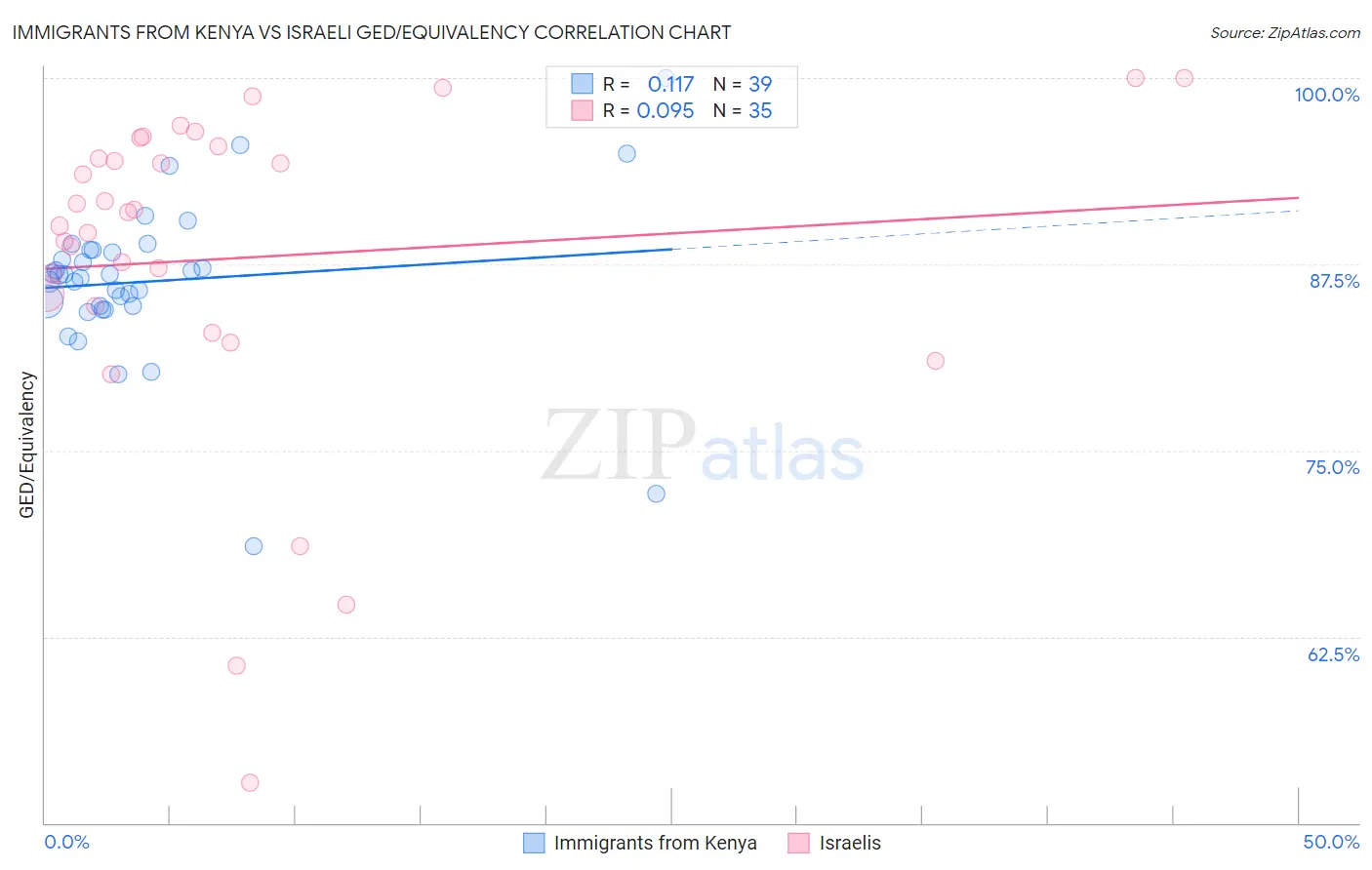 Immigrants from Kenya vs Israeli GED/Equivalency