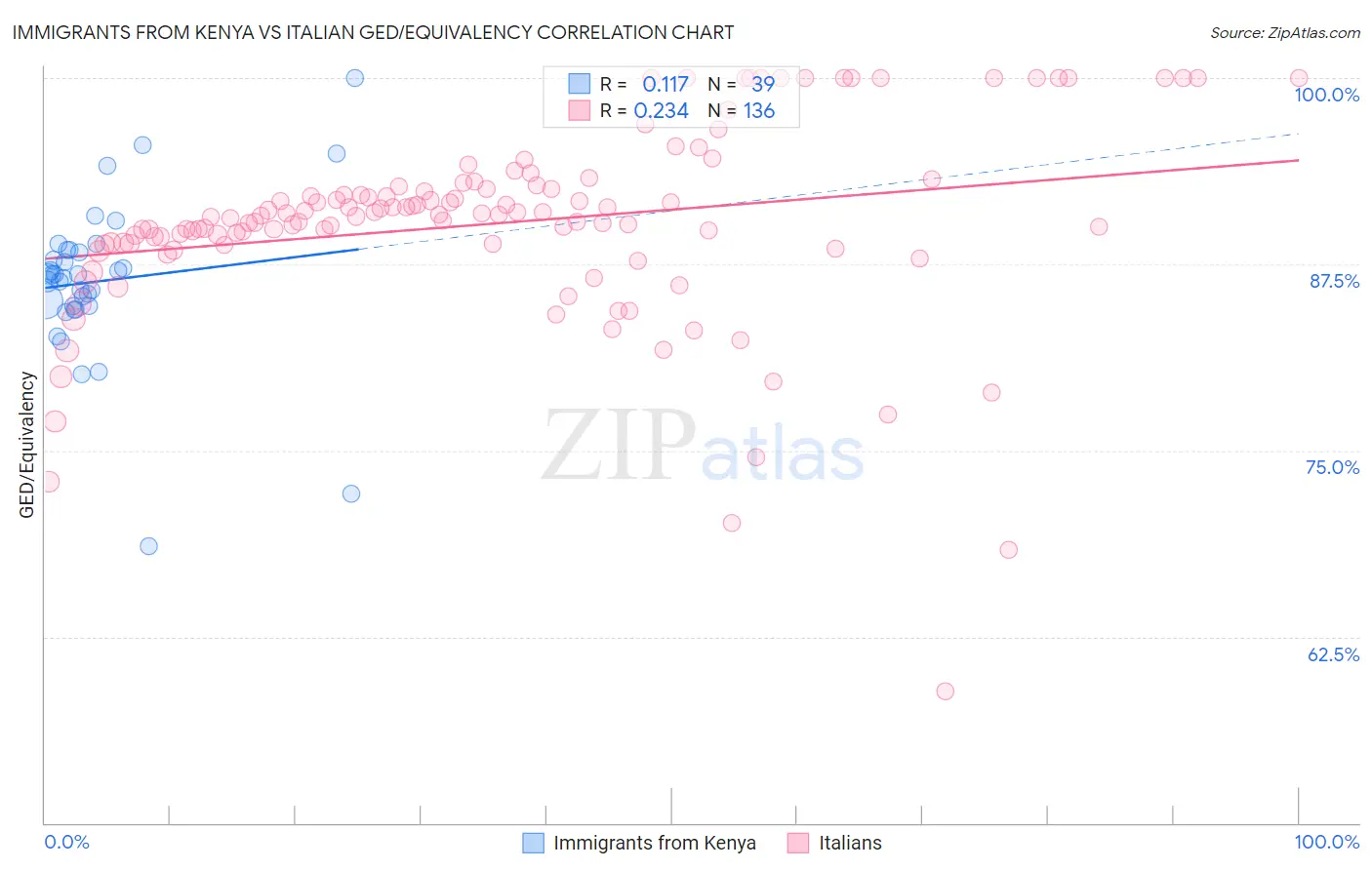 Immigrants from Kenya vs Italian GED/Equivalency