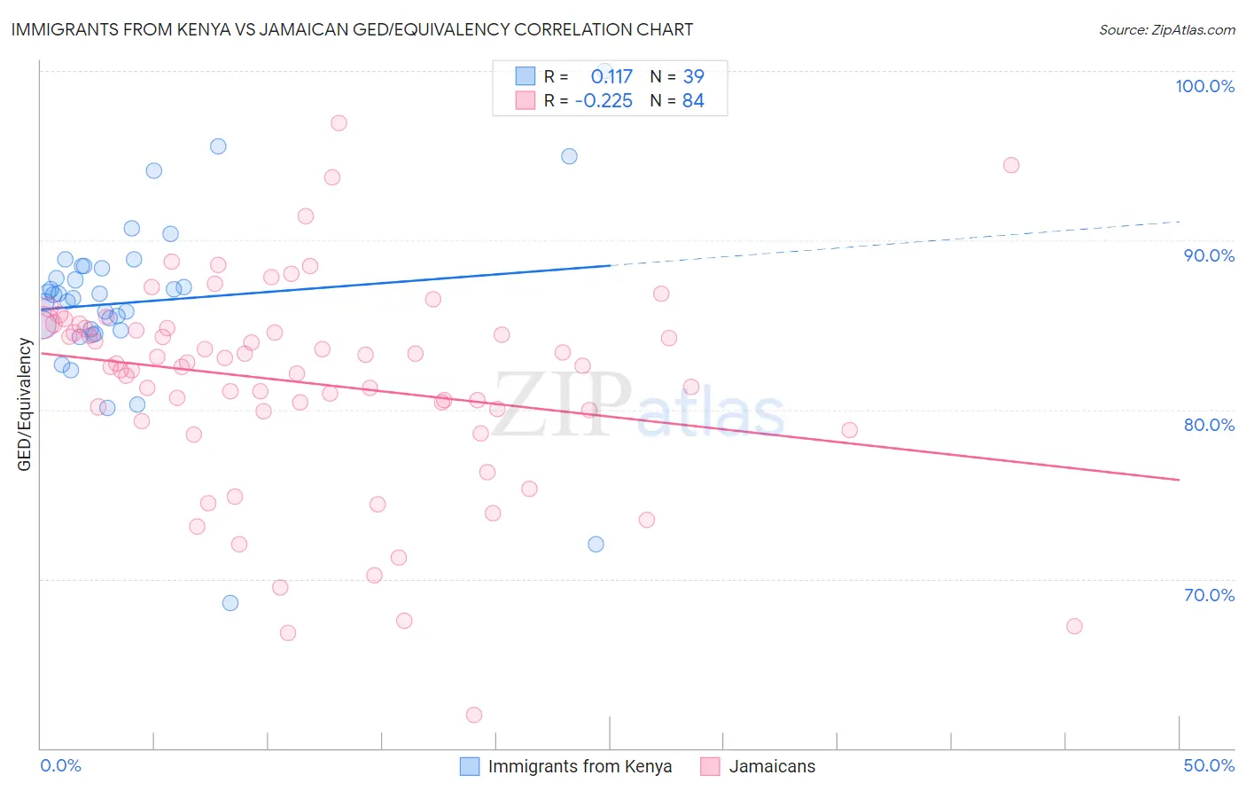 Immigrants from Kenya vs Jamaican GED/Equivalency