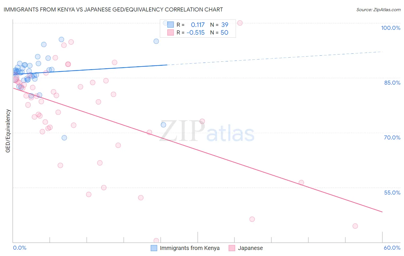 Immigrants from Kenya vs Japanese GED/Equivalency