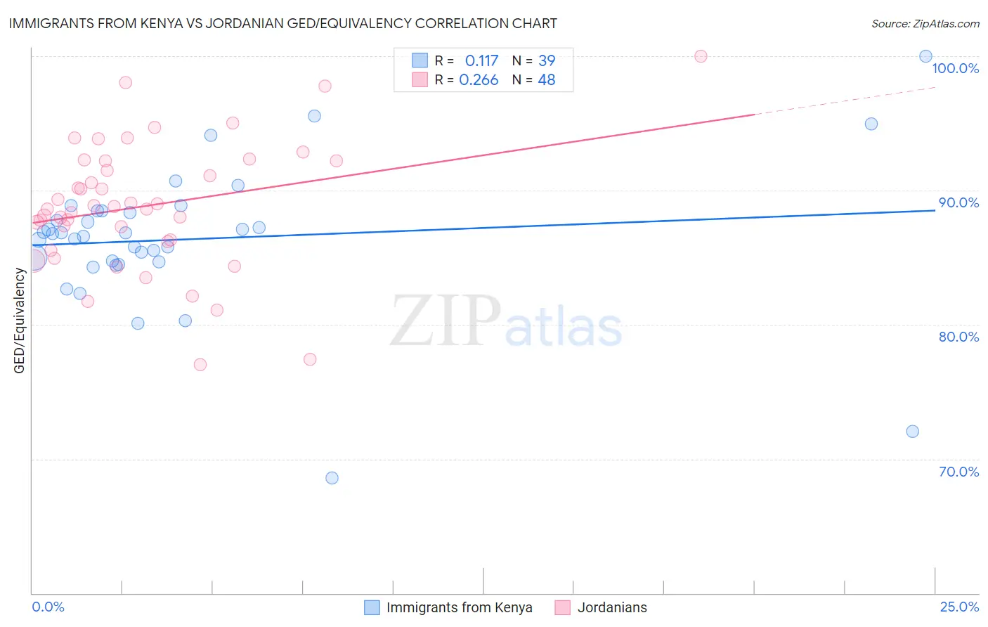 Immigrants from Kenya vs Jordanian GED/Equivalency