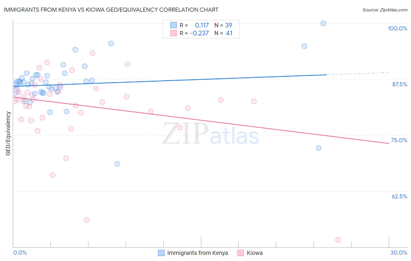 Immigrants from Kenya vs Kiowa GED/Equivalency