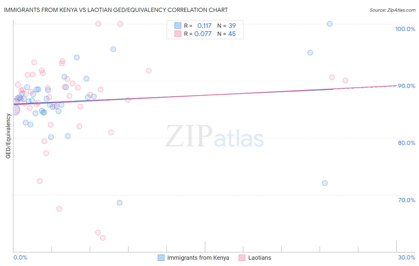 Immigrants from Kenya vs Laotian GED/Equivalency