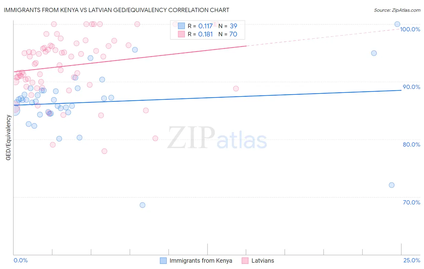 Immigrants from Kenya vs Latvian GED/Equivalency