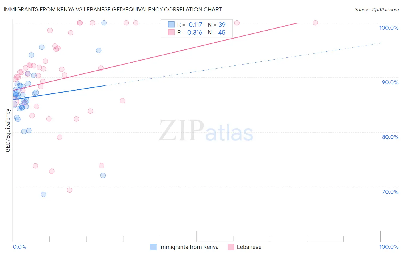 Immigrants from Kenya vs Lebanese GED/Equivalency
