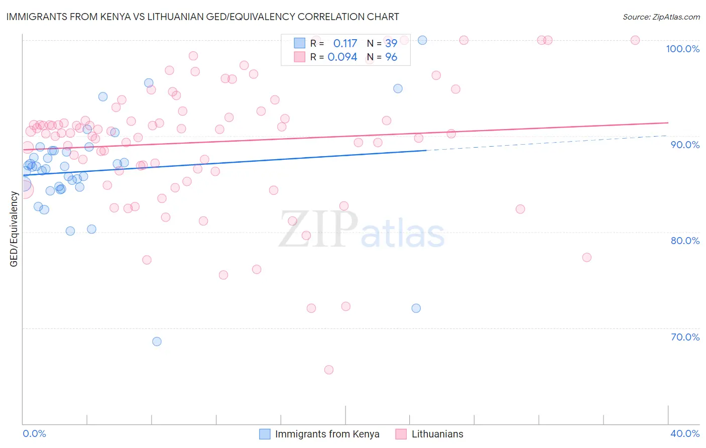 Immigrants from Kenya vs Lithuanian GED/Equivalency