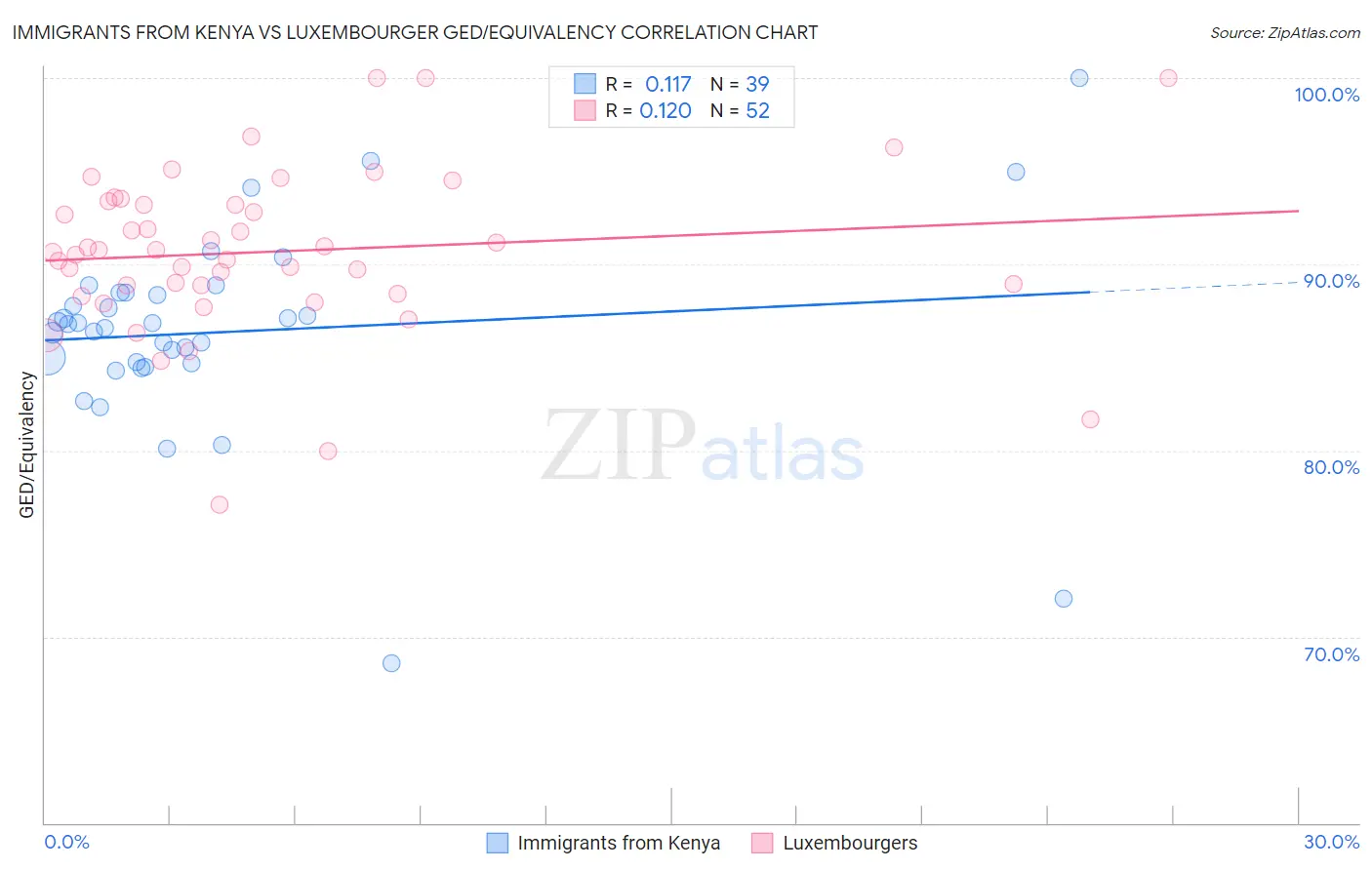 Immigrants from Kenya vs Luxembourger GED/Equivalency