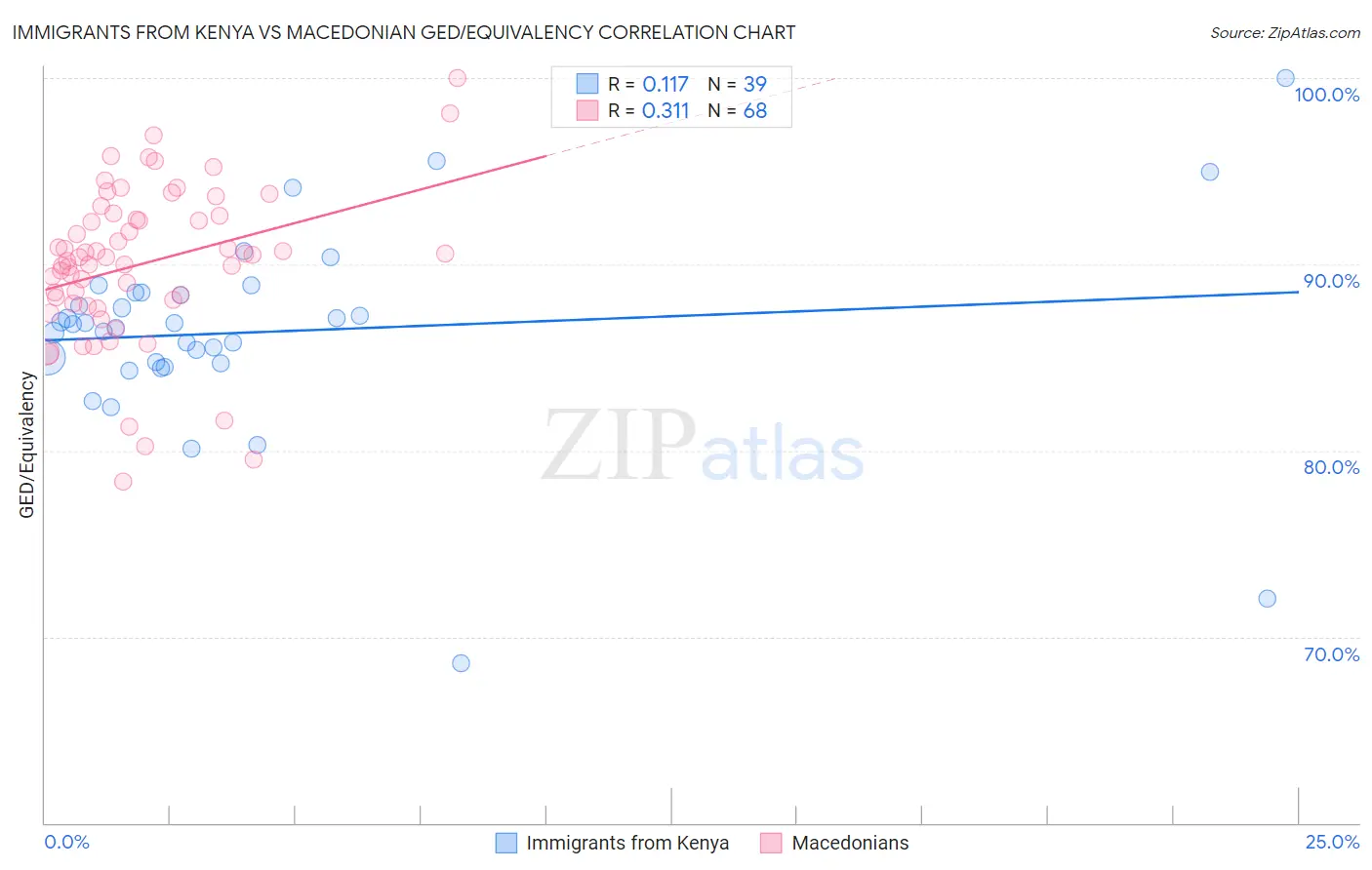 Immigrants from Kenya vs Macedonian GED/Equivalency