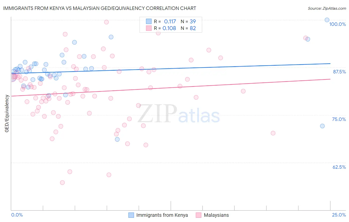 Immigrants from Kenya vs Malaysian GED/Equivalency
