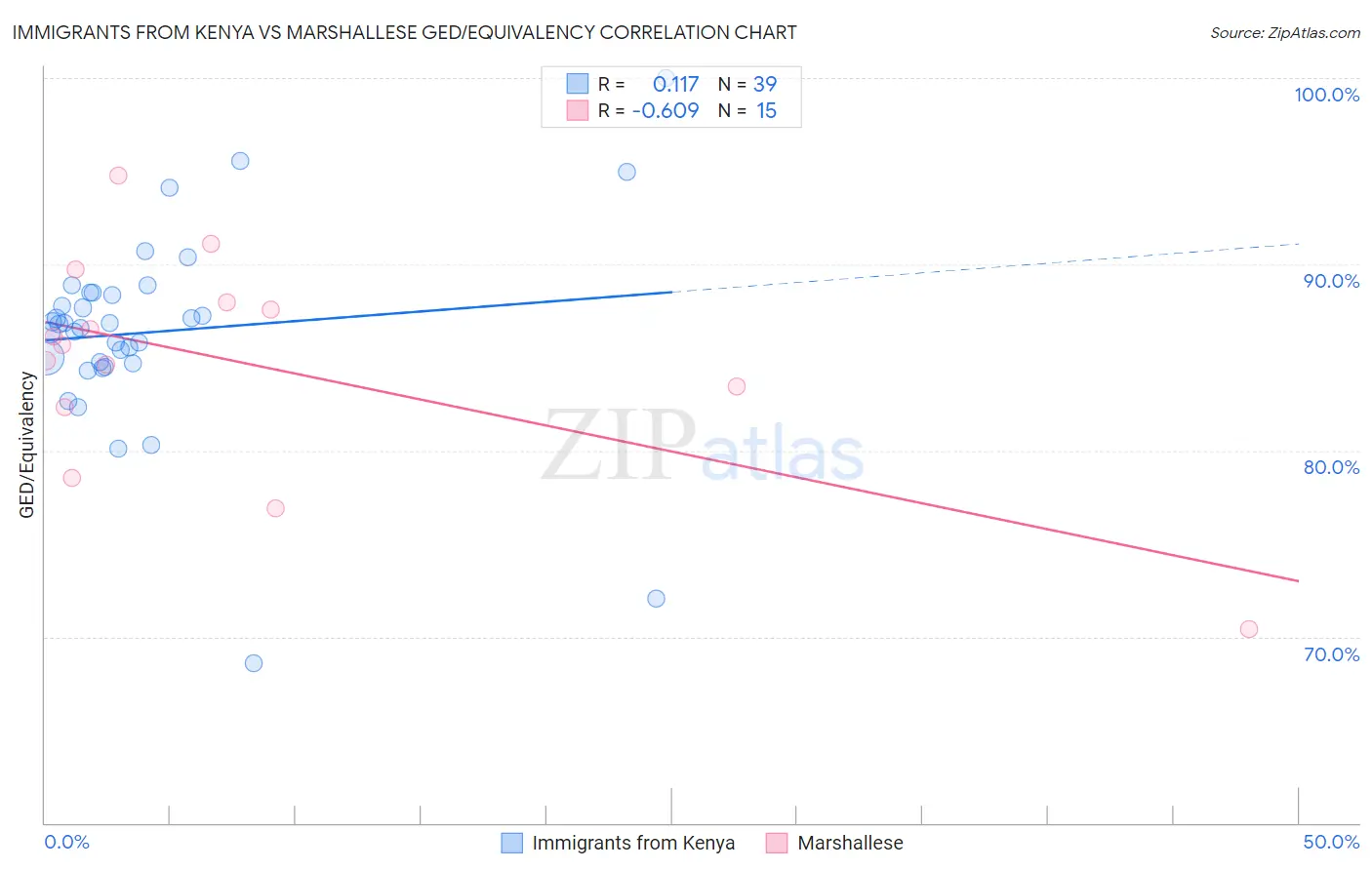 Immigrants from Kenya vs Marshallese GED/Equivalency