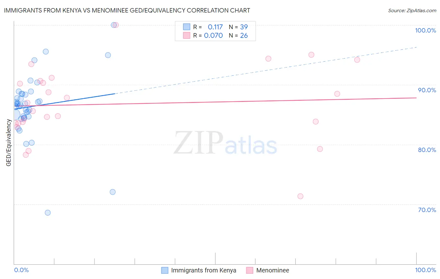 Immigrants from Kenya vs Menominee GED/Equivalency