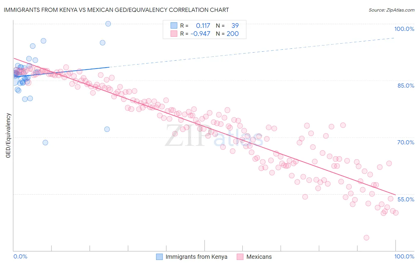 Immigrants from Kenya vs Mexican GED/Equivalency