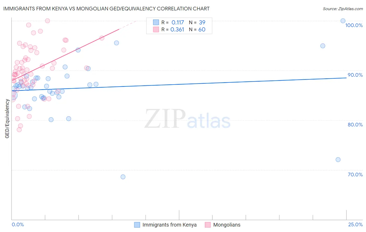 Immigrants from Kenya vs Mongolian GED/Equivalency