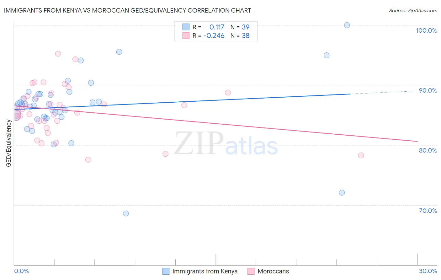 Immigrants from Kenya vs Moroccan GED/Equivalency