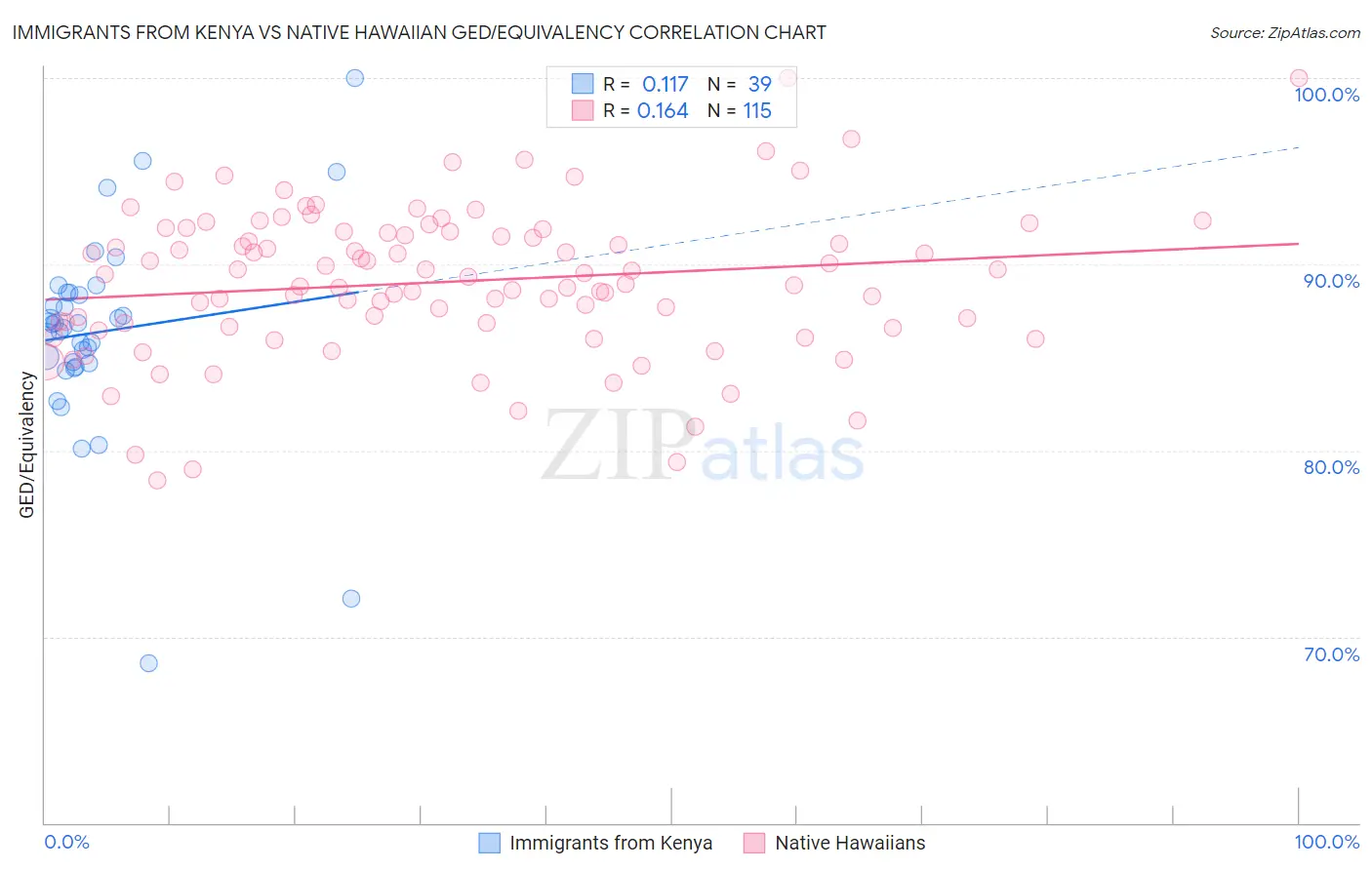 Immigrants from Kenya vs Native Hawaiian GED/Equivalency