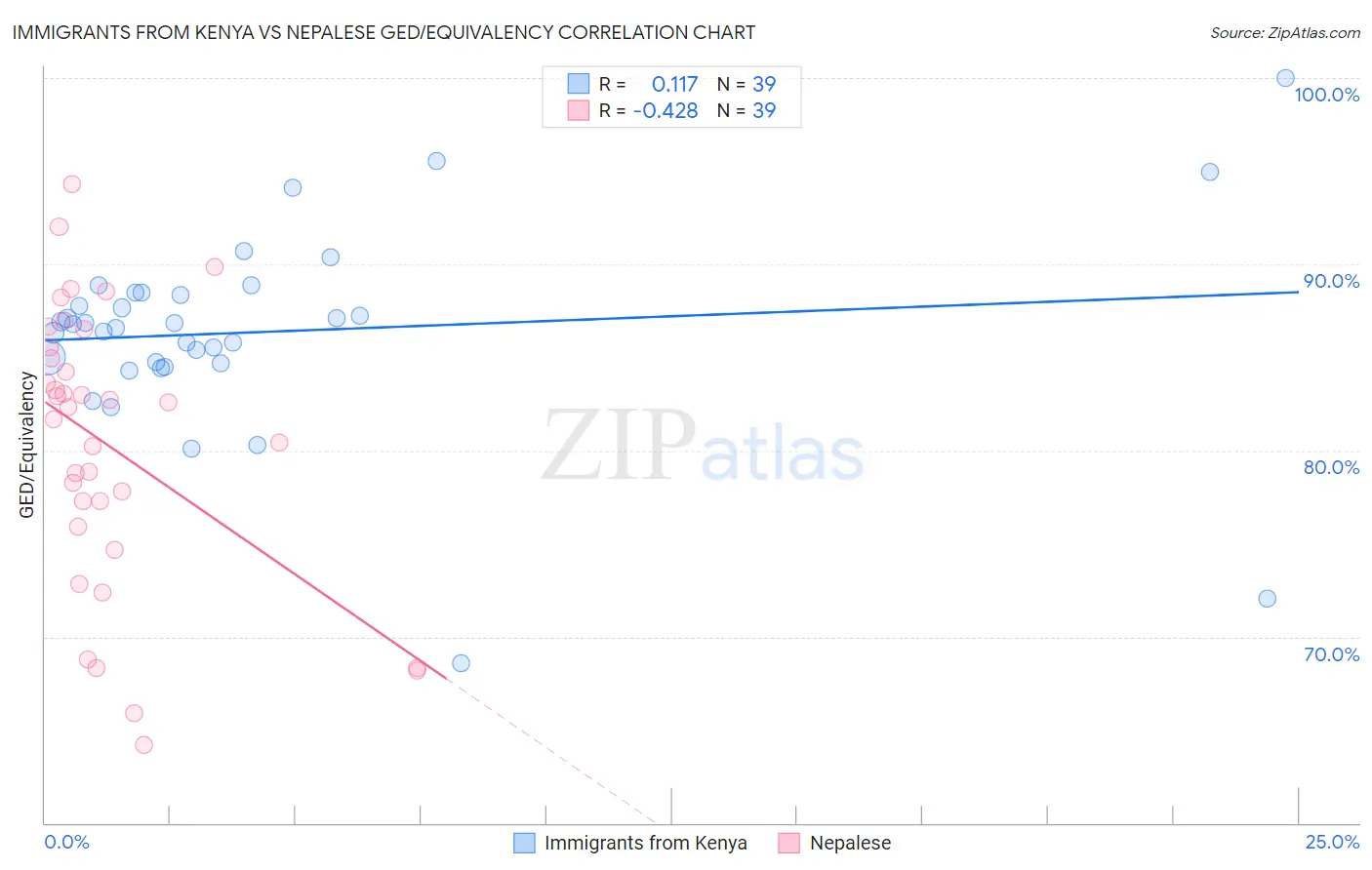 Immigrants from Kenya vs Nepalese GED/Equivalency