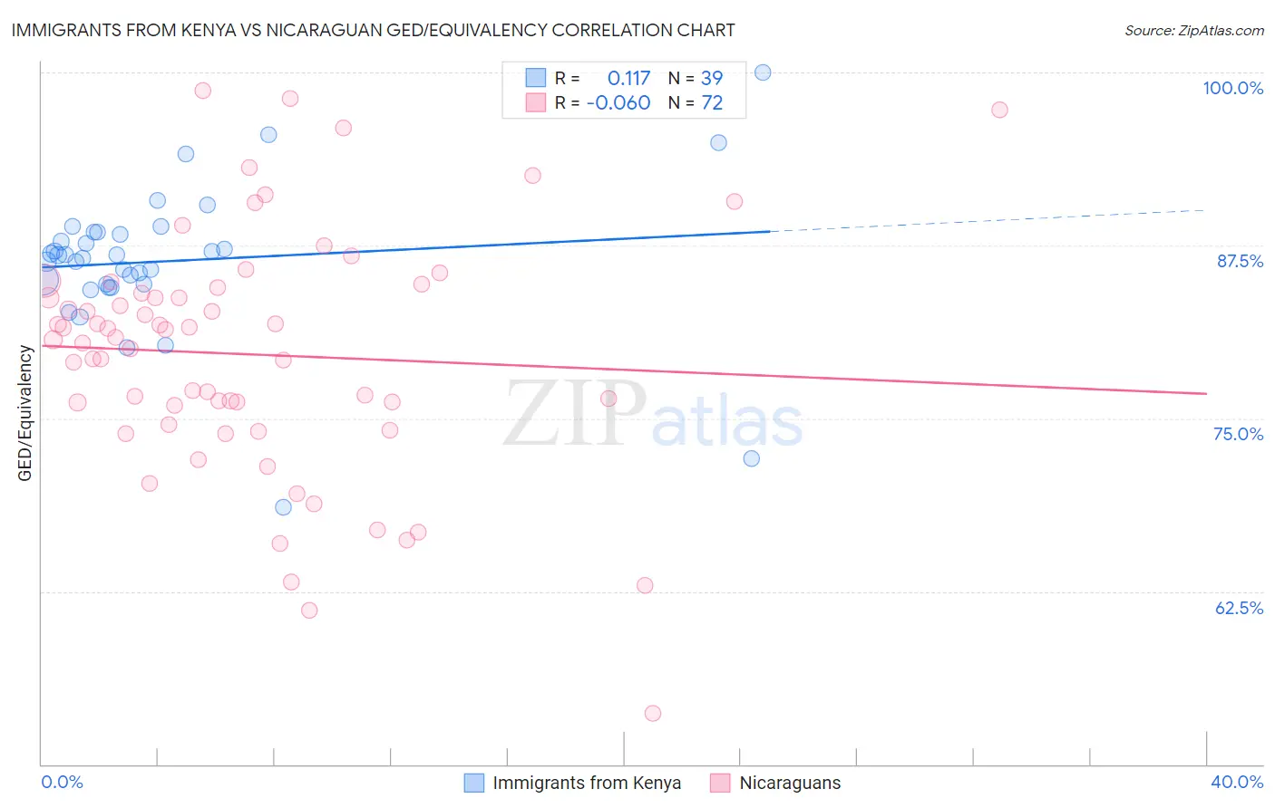 Immigrants from Kenya vs Nicaraguan GED/Equivalency