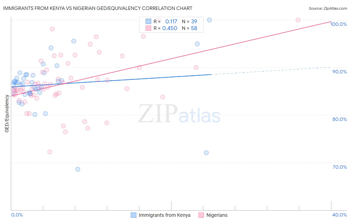 Immigrants from Kenya vs Nigerian GED/Equivalency