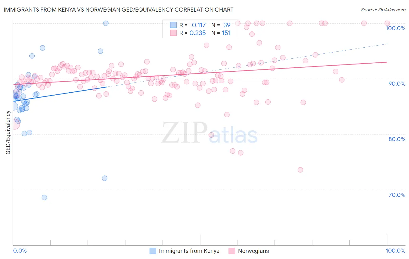 Immigrants from Kenya vs Norwegian GED/Equivalency