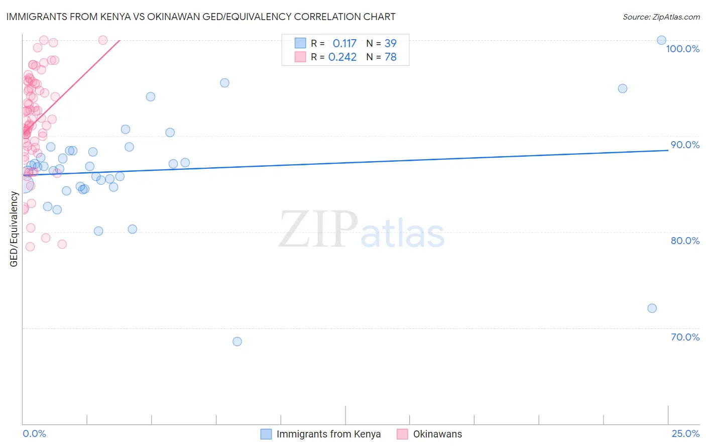 Immigrants from Kenya vs Okinawan GED/Equivalency