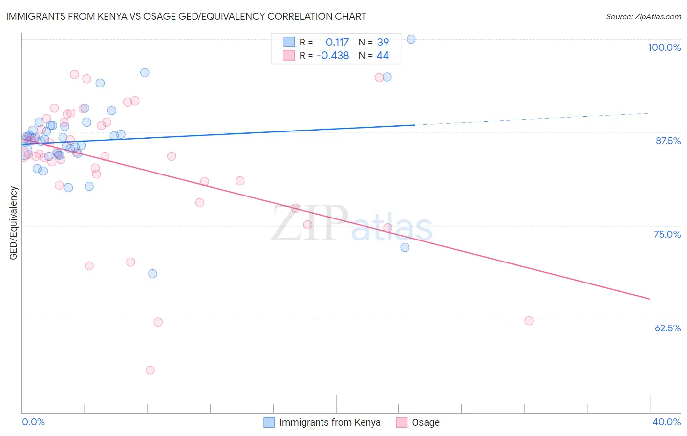 Immigrants from Kenya vs Osage GED/Equivalency