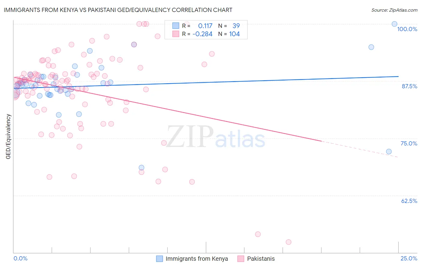 Immigrants from Kenya vs Pakistani GED/Equivalency