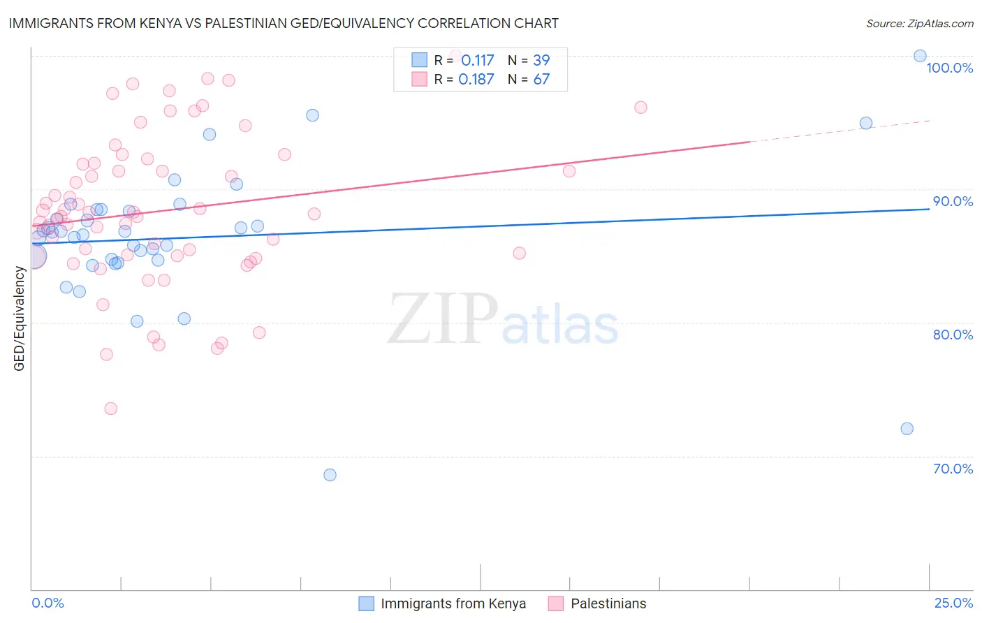 Immigrants from Kenya vs Palestinian GED/Equivalency